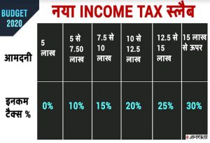 Income Tax News: सरकार ने की है नए इनकम टैक्स स्लैब की घोषणा, जानें क्या हुए हैं बदलाव